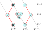 Gell-Mann classifies particles with “eightfold way”