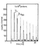 Shell-model predictions are found to break down for light, unstable nuclei