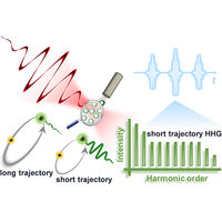 Attosecond pulse synthesis from high-order harmonic generation in ...