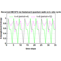 Recurrent generation of maximally entangled single-particle states via ...