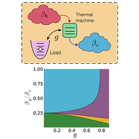 Quantum thermal machines and the emergence of different thermodynamic ...