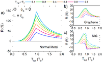 Phase-Tunable Thermal Rectification in the Topological SQUIPT | Phys ...
