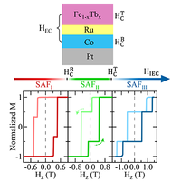 Systematic Control of the Interlayer Exchange Coupling in ...