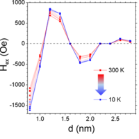 Interlayer Exchange Coupling in Asymmetric Trilayers Investigated with ...