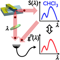 Ghost Spectroscopy with Classical Thermal Light Emitted by a ...