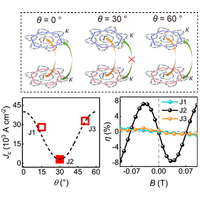 Modulation of Josephson coupling and superconducting diode effect in ...