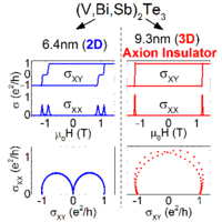 Any axion insulator must be a bulk three-dimensional topological