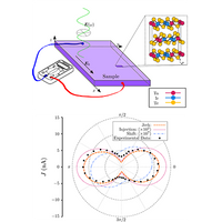 Ab initio study of the nonlinear optical properties and dc photocurrent ...