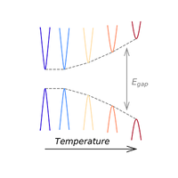 Temperature dependence of the energy band gap in : Implications for the ...