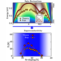 Spin fluctuations sufficient to mediate superconductivity in