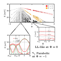 ん Hofstadter spectrum of Chern bands in twisted transition metal