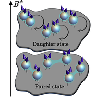 Paired fermions in strong magnetic fields and daughters of even