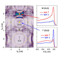 Layer-dependent spin-resolved electronic structure of