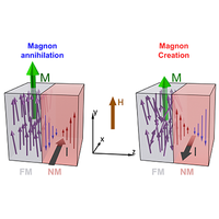 Estimation of spin-orbit torques in the presence of current-induced ...
