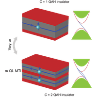 Interlayer coupling induced quantum phase transition in