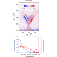 Ultrafast spin-polarization control of Dirac fermions in topological ...