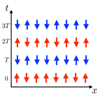 Phase structure of one-dimensional interacting Floquet systems. I