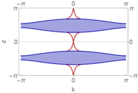 Periodic table for Floquet topological insulators | Phys. Rev. B