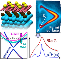 Electron-phonon coupling in graphene placed between magnetic Li and Si ...