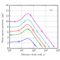 Correlation of pressure fluctuations in turbulent wall layers | Phys ...