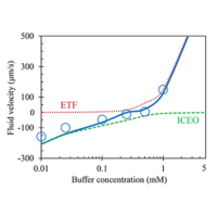 Interplay of induced charge electroosmosis and electrothermal flow in ...
