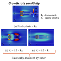 Sensitivity of the least stable modes to passive control for a flow ...