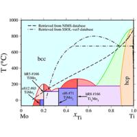 Molybdenum-titanium phase diagram evaluated from ab initio calculations ...