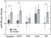 Reducing the gender gap in students' physics self-efficacy in a team ...