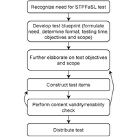 Development and validation of a conceptual survey instrument to ...