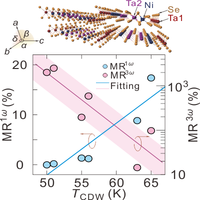 Disorder-mediated linear and nonlinear magnetotransport in the