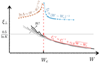 Two critical localization lengths in the Anderson transition on random ...