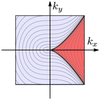 Catastrophe theory classification of Fermi surface topological ...