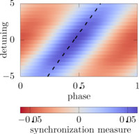 Quantum synchronization on the IBM Q system | Phys. Rev. Research