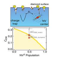 Charge state dynamics and optically detected electron spin resonance ...