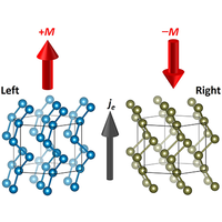 Current-induced magnetization caused by crystal chirality in ...