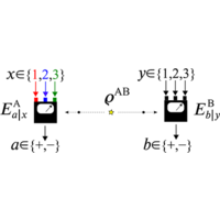Incompatible Instrument Device-independent quantification of measurement incompatibility | Phys ...