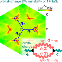 Unconventional orbital charge density wave mechanism in the transition ...