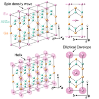 Spin density waves and ground state helices in | Phys. Rev. Research
