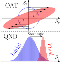 Trade-offs between unitary and measurement induced spin squeezing in ...