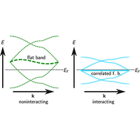 Electron correlations in the kagome flat band metal | Phys. Rev. Research