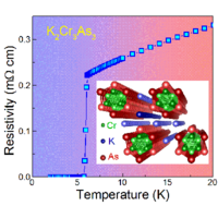 Superconductivity in Quasi-One-Dimensional with Significant