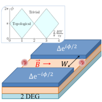 Topological Superconductivity in a Planar Josephson Junction | Phys. Rev. X